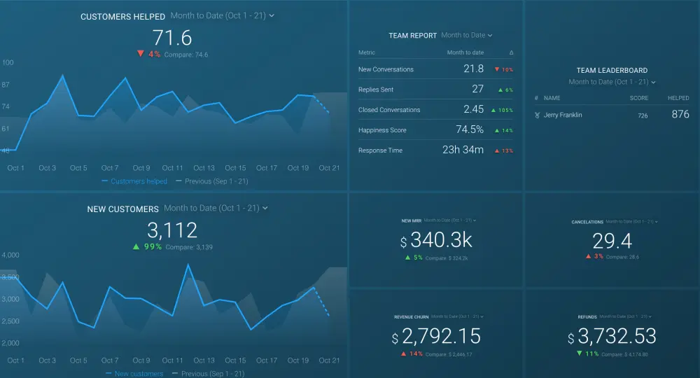 Customer success dashboard showing key metrics and trends for retention and performance.