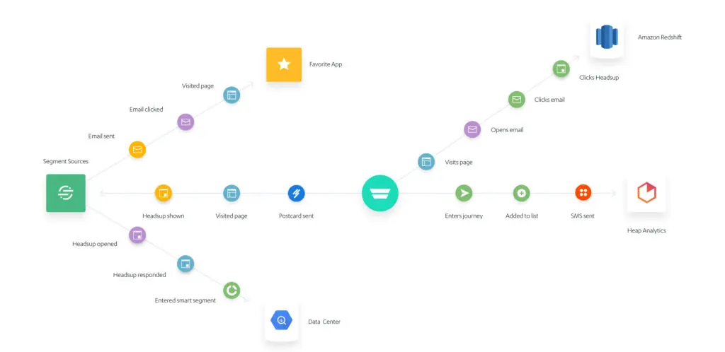 Ortto user journey mapping showing interactions across various touchpoints and data flows.