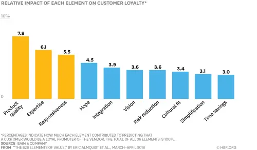 Relative impact of product quality, expertise, and responsiveness on customer loyalty.