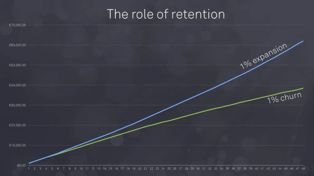 The role of retention chart showing the impact of 1% expansion versus 1% churn.