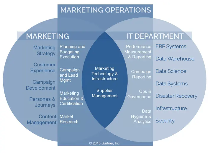Marketing operations diagram showing the overlap between marketing and IT department functions.