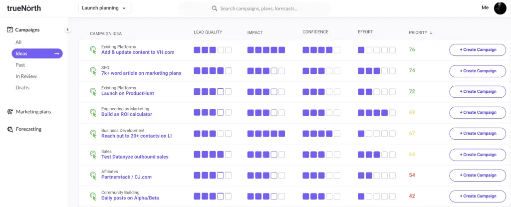 TrueNorth campaign management interface displaying campaign ideas and metrics.