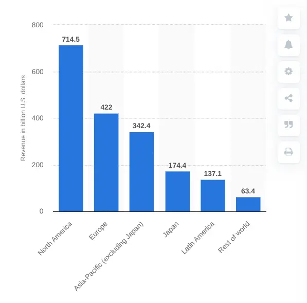 Revenue by region in billions of U.S. dollars, highlighting North America and Europe.