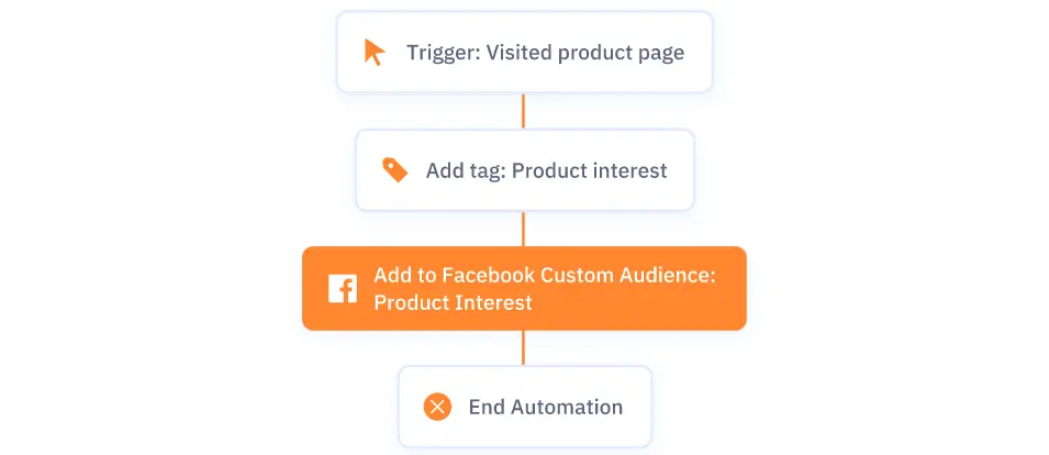 ActiveCampaign automation workflow showing a Facebook Custom Audience action.