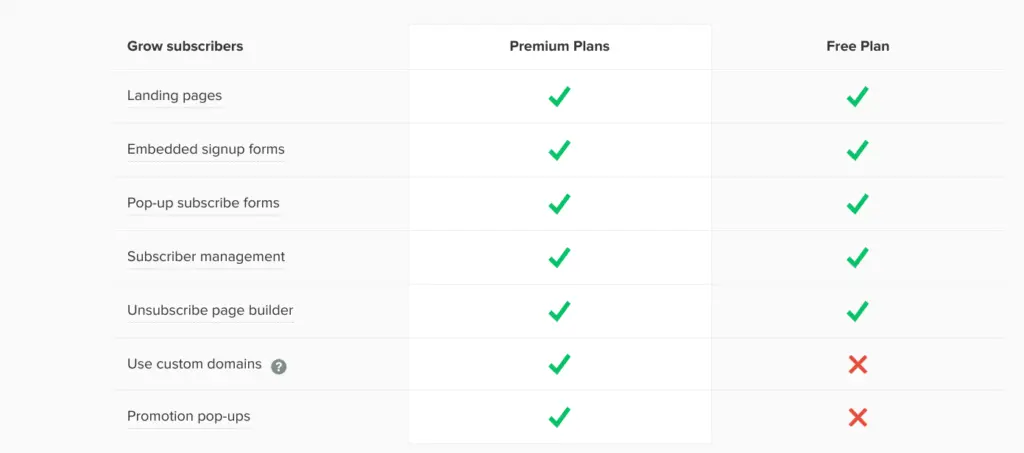 MailerLite pricing plans comparison showing features for free and premium options.