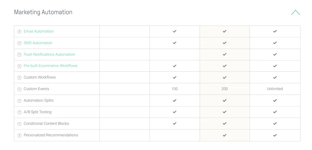 Marketing automation comparison table showing feature availability across different platforms.
