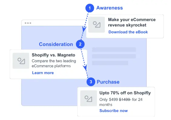 Shopify marketing funnel highlighting awareness, consideration, and purchase stages.