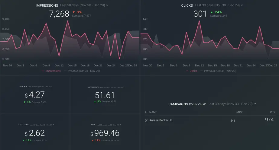 Databox metrics dashboard showing impressions, clicks, and campaign performance over time.