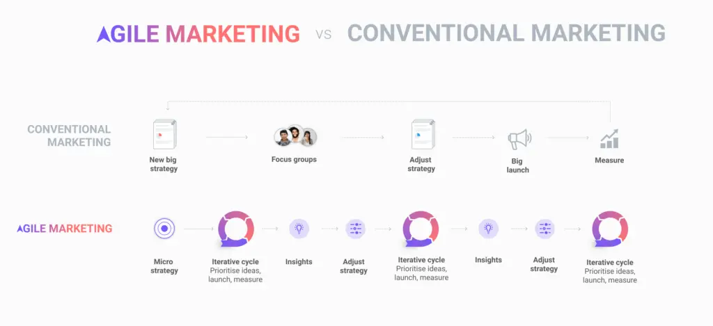 Agile vs. Conventional marketing process comparison illustrating iterative cycles and strategies.