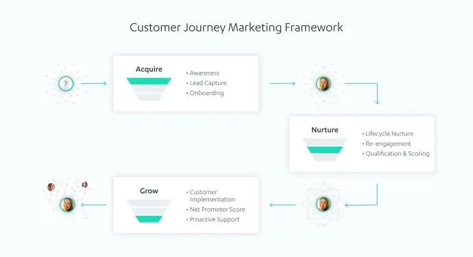Customer Journey Marketing Framework illustrating acquisition, nurturing, and growth stages.