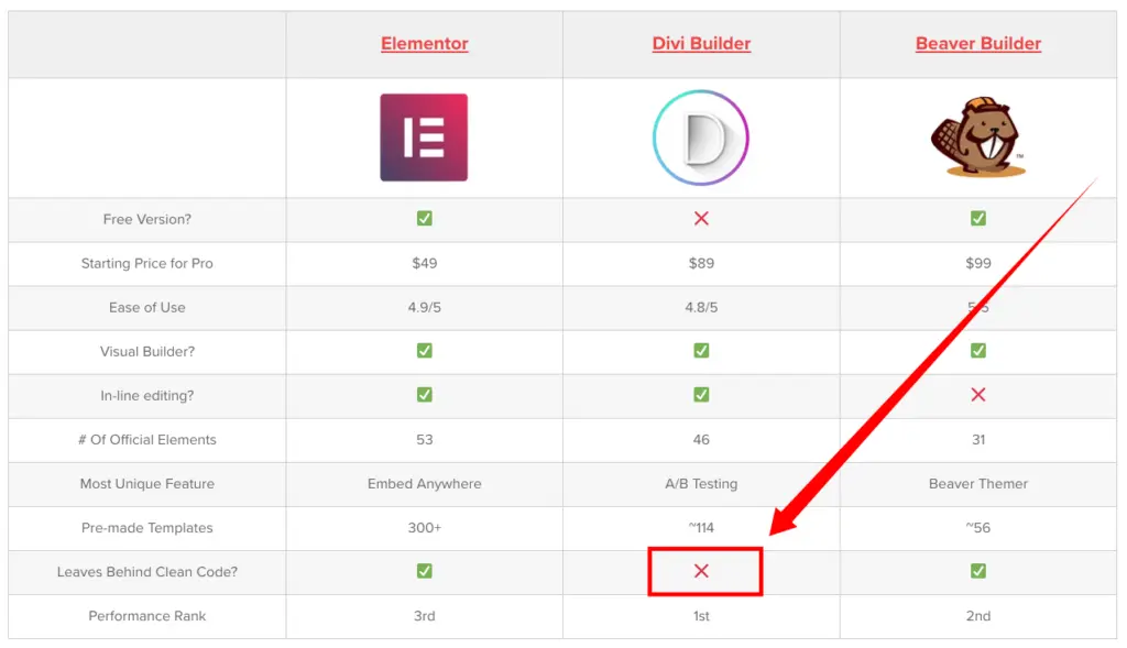 Divi Builder features comparison chart highlighting clean code issues.