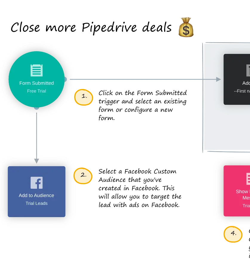 Funnel diagram showing form submission leading to trial leads and audience segmentation.