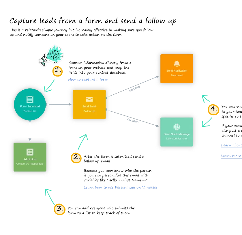 Diagram showing a customer journey for capturing a form and follow-up actions.