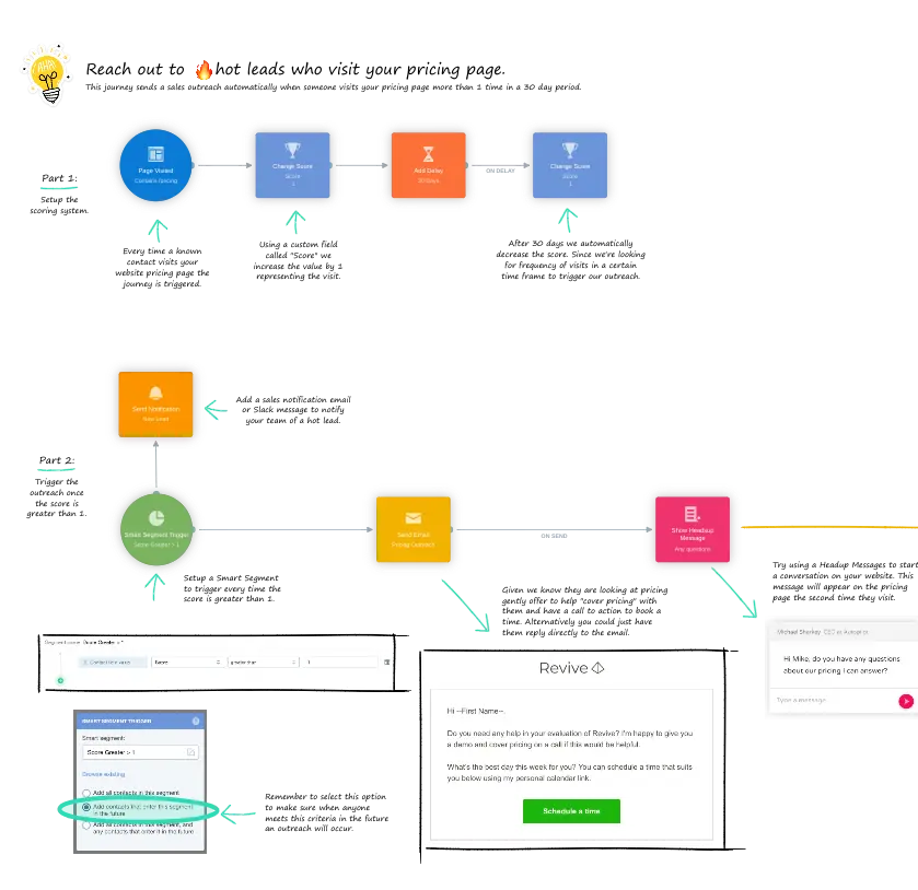 ActiveCampaign automation workflow showing lead follow-up process.