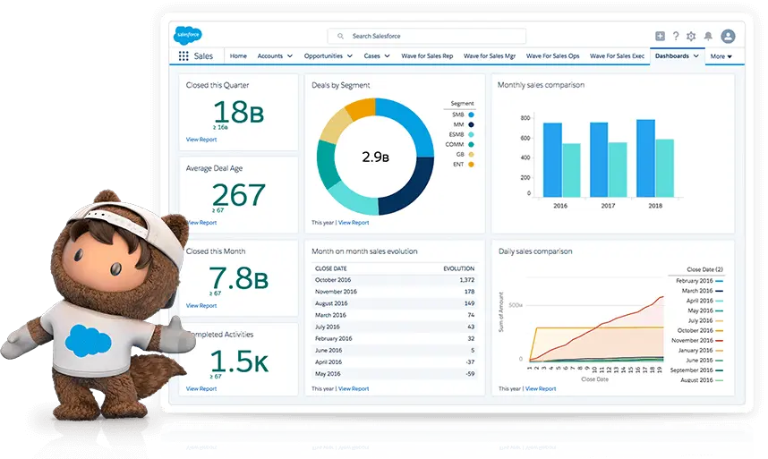 Salesforce dashboard showing key sales metrics and performance data.