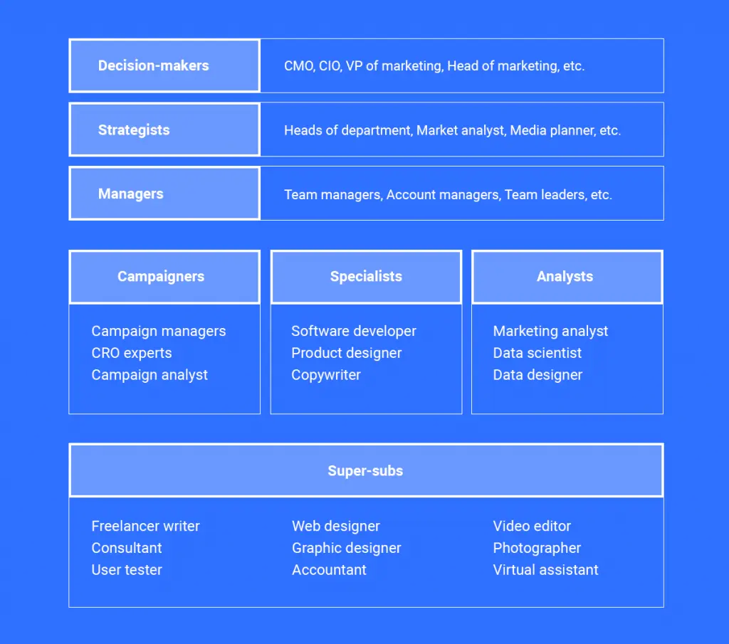 Chart showing marketing team structure with roles and responsibilities.