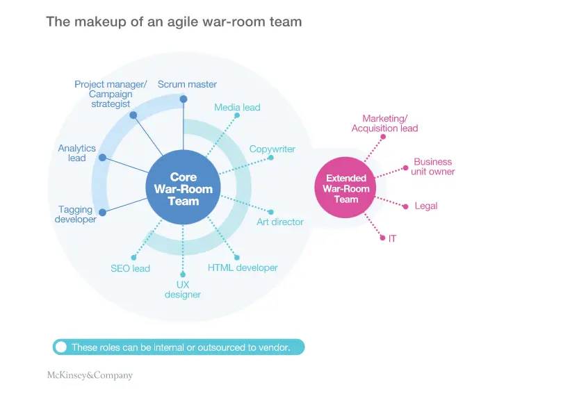 Agile war-room team structure illustrating core and extended roles.