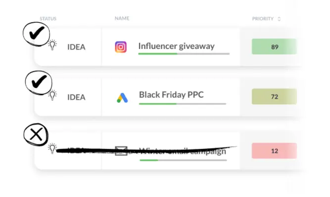 Google Ads performance dashboard showing campaign ideas and their priority status.