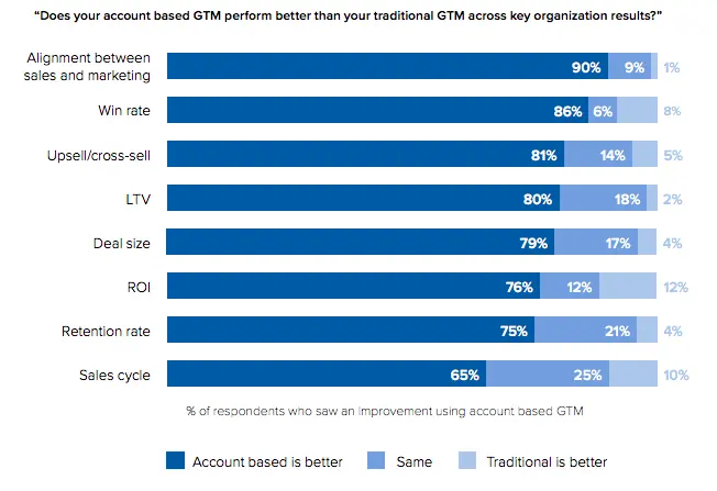 Chart comparing account-based GTM performance against traditional GTM across key metrics.