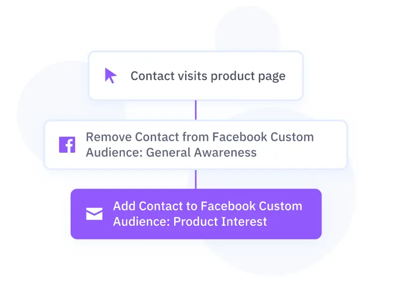 activecampaign automation