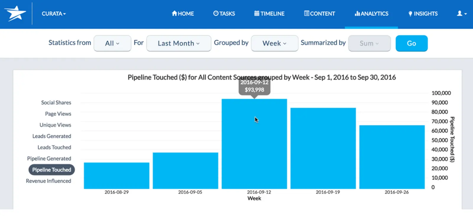Curata content analytics