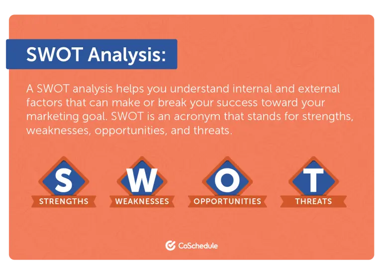 SWOT analysis diagram showing strengths, weaknesses, opportunities, and threats.