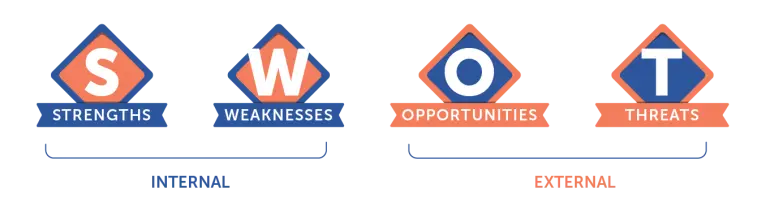 SWOT analysis framework depicting strengths, weaknesses, opportunities, and threats.