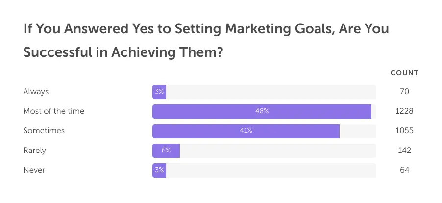 CoSchedule survey results showing responses to achieving marketing goals.