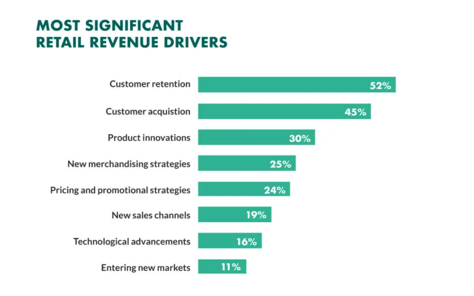 Most significant retail revenue drivers showing customer retention and acquisition as top metrics.