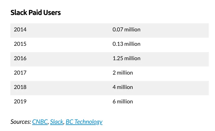 Chart showing growth trend of paid Slack users from 2014 to 2019.