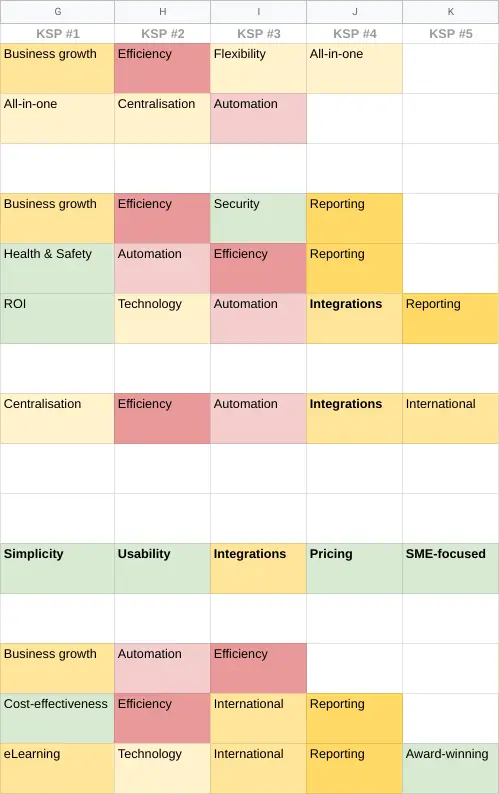 Chart illustrating common selling points and their frequency across top client spots.