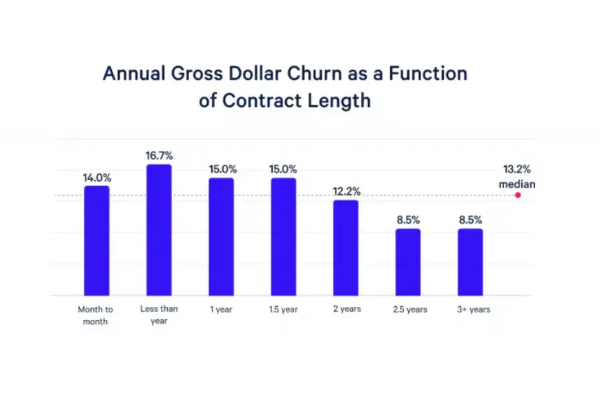 Annual gross dollar churn chart showing trends by contract length.