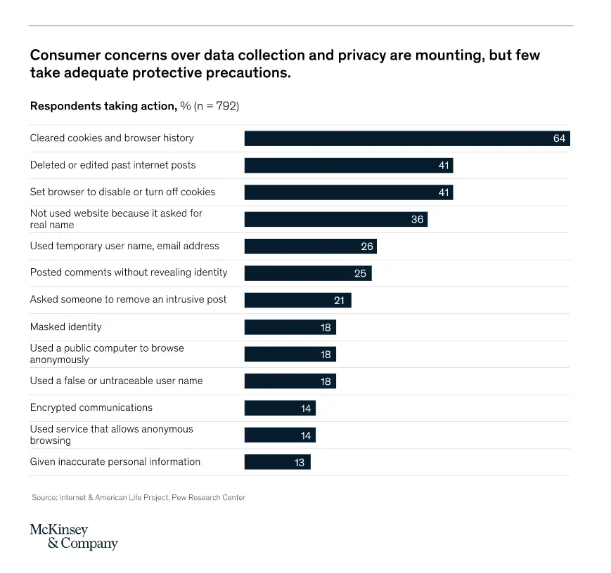 Consumer privacy actions taken, with "Cleared cookies and browser history" at 64%.