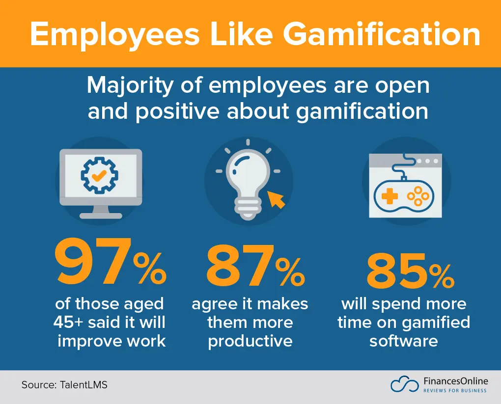 Chart illustrating employee attitudes towards gamification, highlighting positive responses and productivity improvements.
