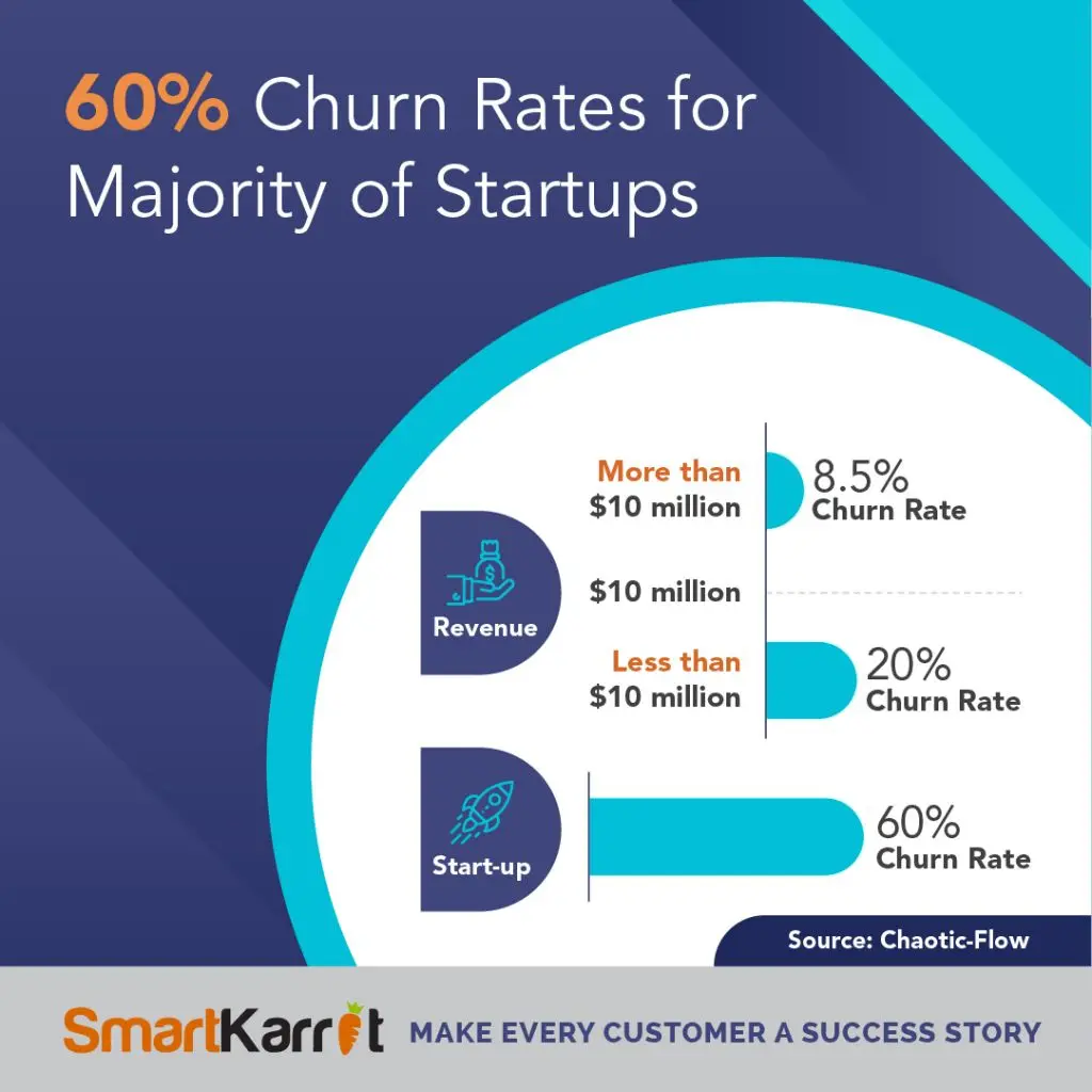 Chart showing churn rates for startups based on revenue levels.