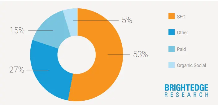 SEO traffic share by percentage from BrightEdge research.