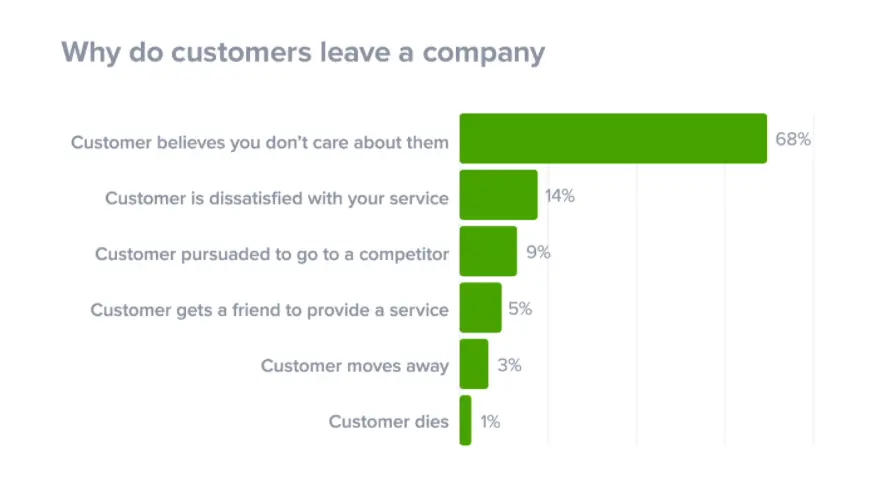 Chart showing reasons for customer churn with "Customer believes you don’t care about them" at 68%.