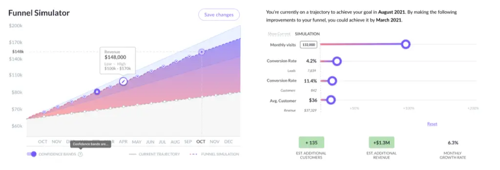 Funnel Simulator showing revenue projections and conversion metrics.