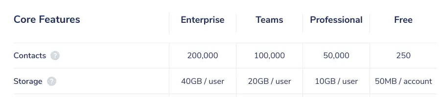 Capsule plan comparison chart showing contacts and storage limits for different tiers.