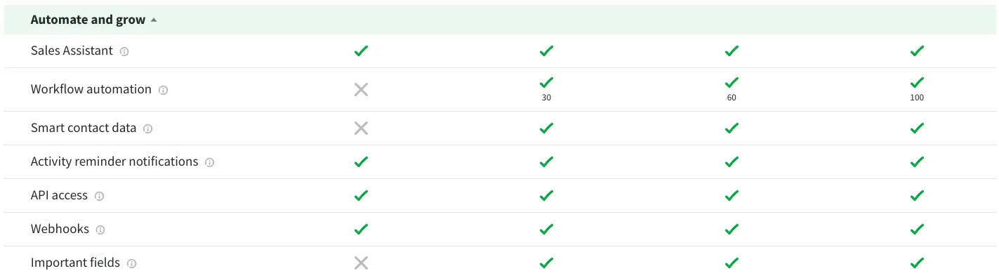 ActiveCampaign features comparison table showing automation capabilities and available features.