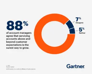 88% of account managers agree that exceeding customer expectations drives growth.