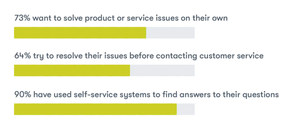 Automated customer service graphic illustrating efficiency benefits.