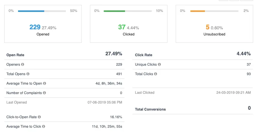 Email performance metrics showing open rates, click rates, and unsubscribe statistics.
