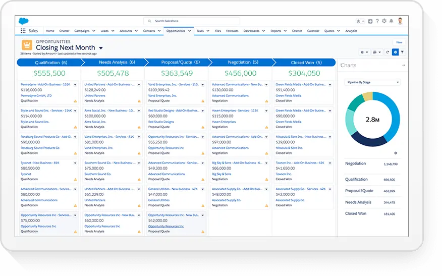 Salesforce opportunity management dashboard displaying sales metrics.