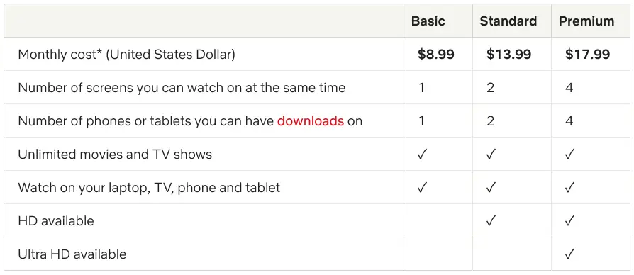 Netflix subscription plans comparison table showing pricing and features.