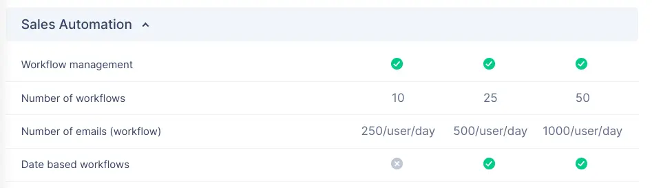 ActiveCampaign sales automation features and limits table.