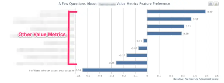 Chart showing preference scores for various value metrics related to user access.