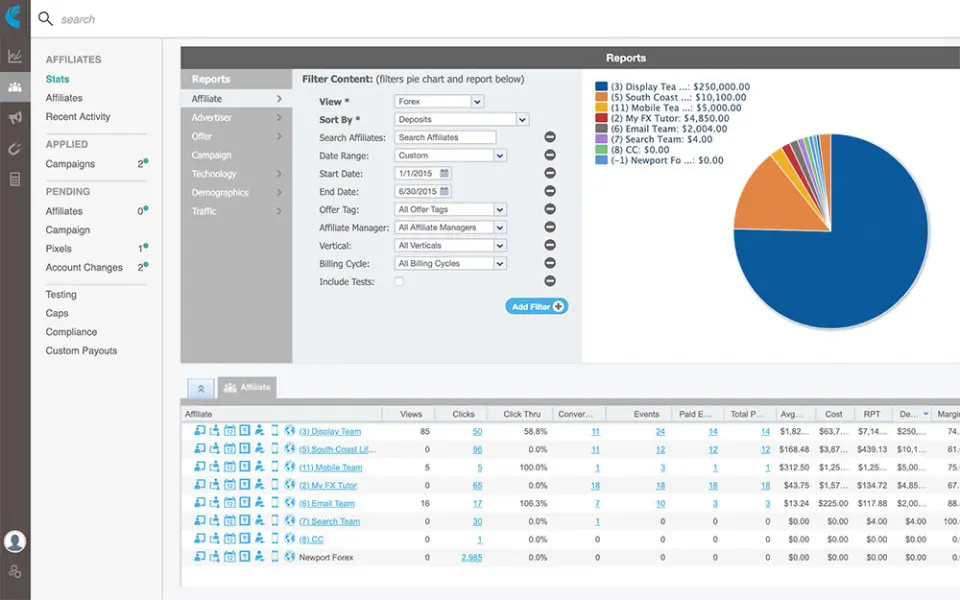 CAKE reporting dashboard showing affiliate performance metrics and a pie chart of deposits.