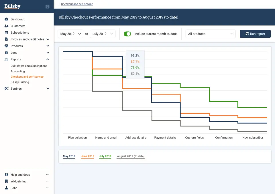 Billsby Checkout performance trend from May to August 2019.
