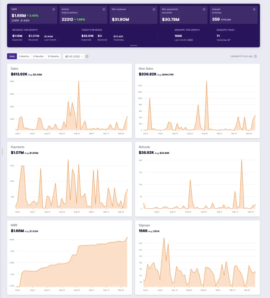 Dashboard showing monthly sales, payments, refunds, MRR, and signups trends.